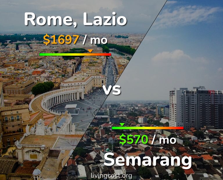 Cost of living in Rome vs Semarang infographic