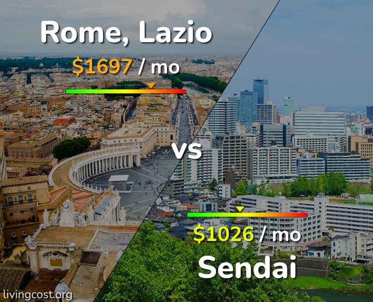 Cost of living in Rome vs Sendai infographic