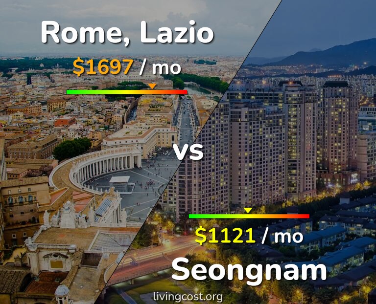 Cost of living in Rome vs Seongnam infographic