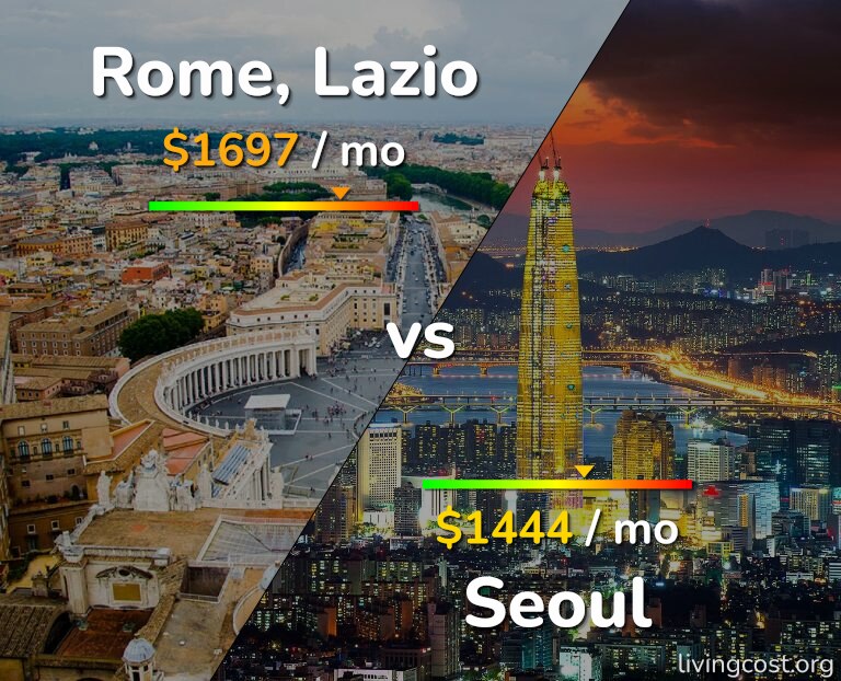 Cost of living in Rome vs Seoul infographic