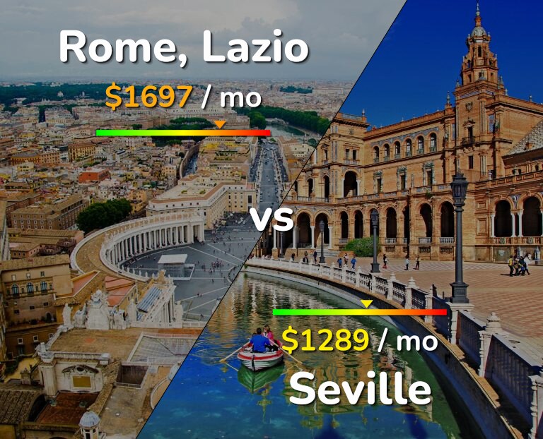 Cost of living in Rome vs Seville infographic