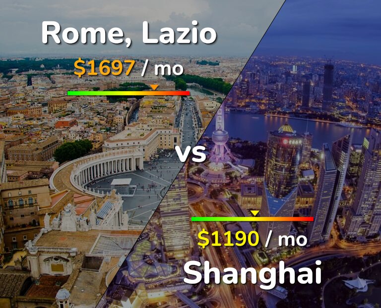 Cost of living in Rome vs Shanghai infographic