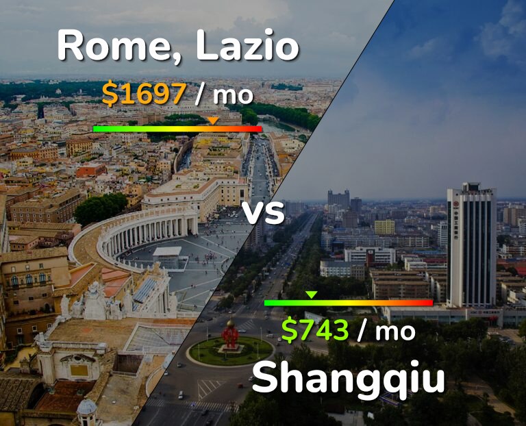 Cost of living in Rome vs Shangqiu infographic