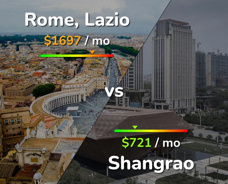 Cost of living in Rome vs Shangrao infographic