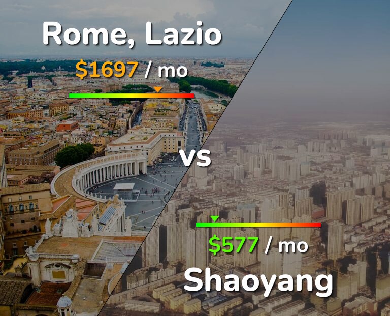 Cost of living in Rome vs Shaoyang infographic