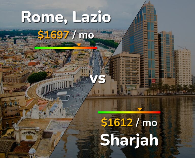 Cost of living in Rome vs Sharjah infographic