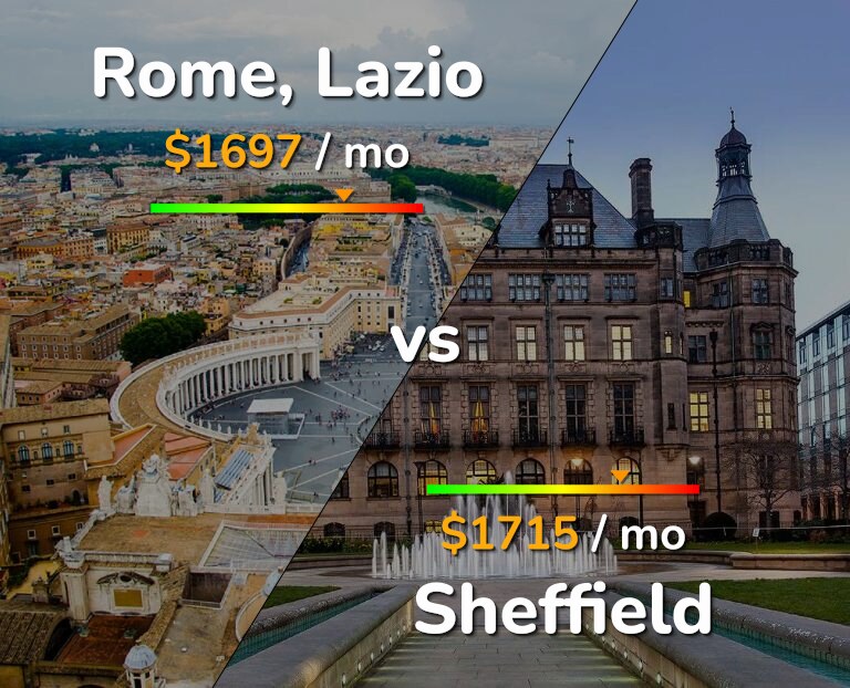 Cost of living in Rome vs Sheffield infographic