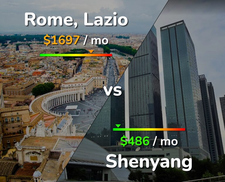 Cost of living in Rome vs Shenyang infographic
