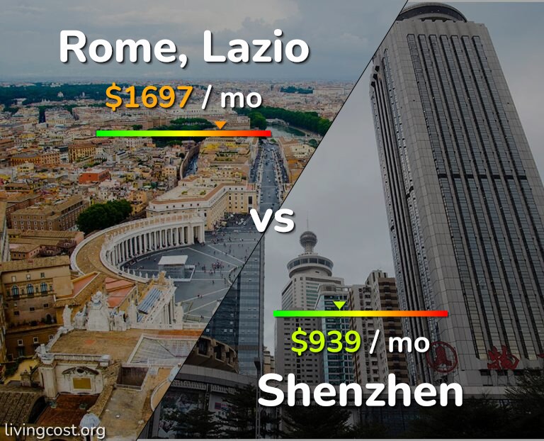 Cost of living in Rome vs Shenzhen infographic