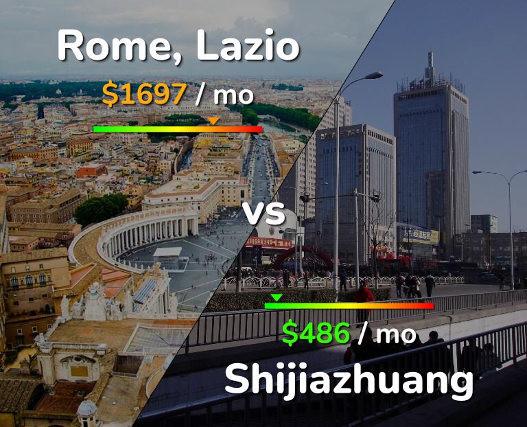 Cost of living in Rome vs Shijiazhuang infographic