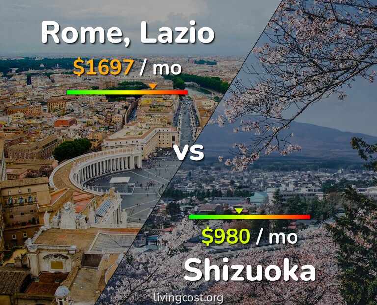 Cost of living in Rome vs Shizuoka infographic