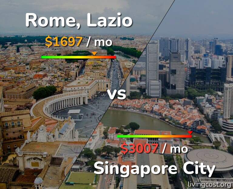 Cost of living in Rome vs Singapore City infographic