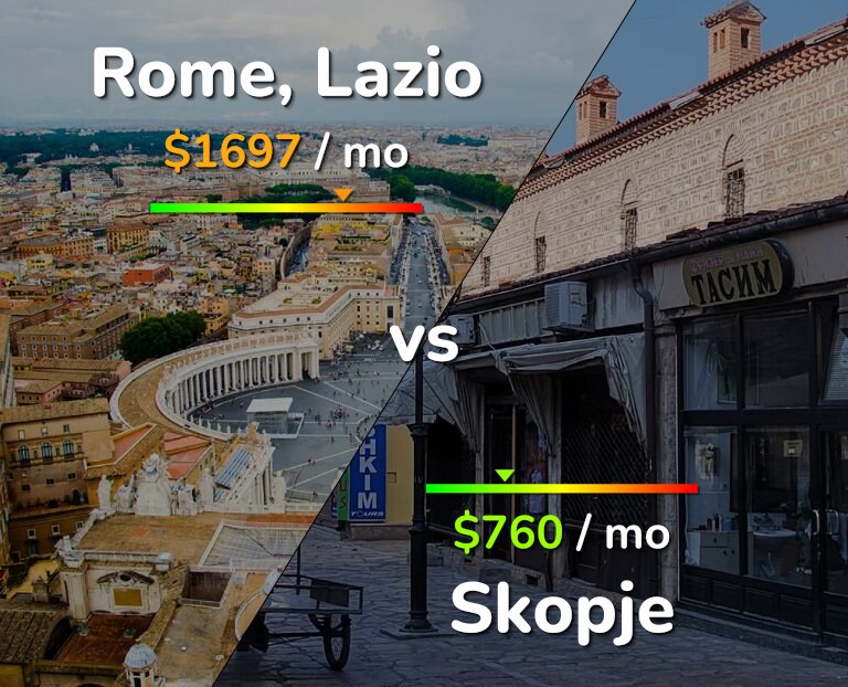Cost of living in Rome vs Skopje infographic