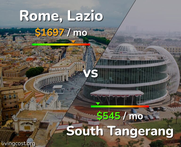 Cost of living in Rome vs South Tangerang infographic