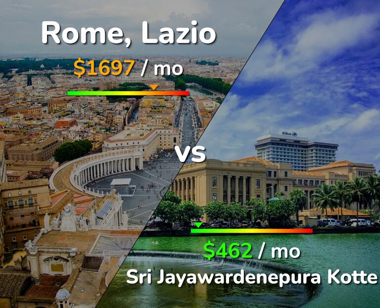 Cost of living in Rome vs Sri Jayawardenepura Kotte infographic