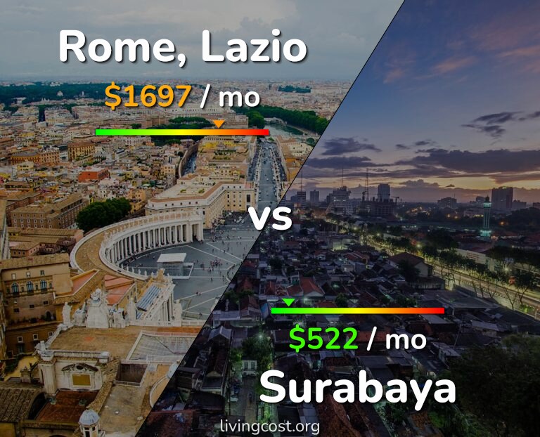 Cost of living in Rome vs Surabaya infographic