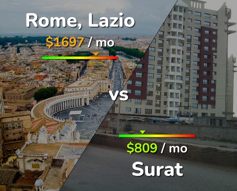 Cost of living in Rome vs Surat infographic