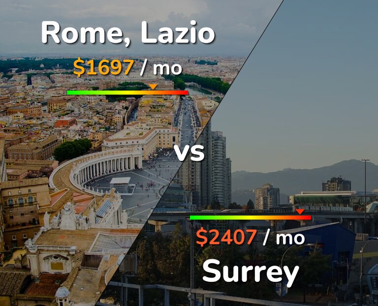 Cost of living in Rome vs Surrey infographic