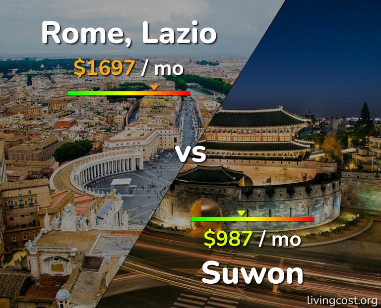 Cost of living in Rome vs Suwon infographic