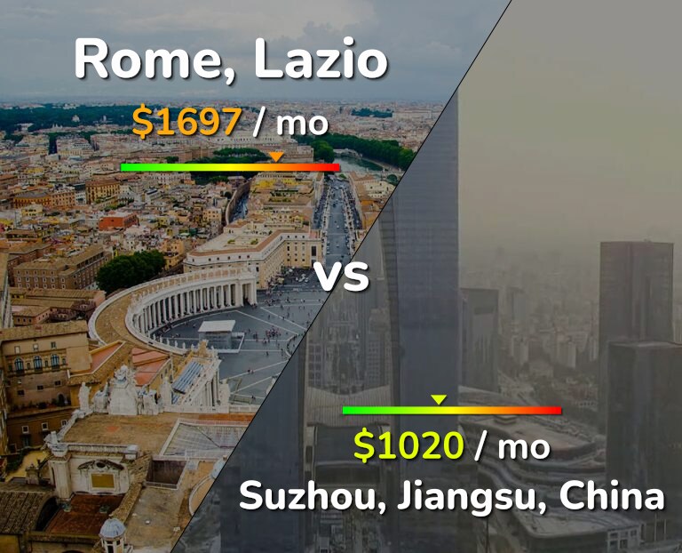 Cost of living in Rome vs Suzhou infographic