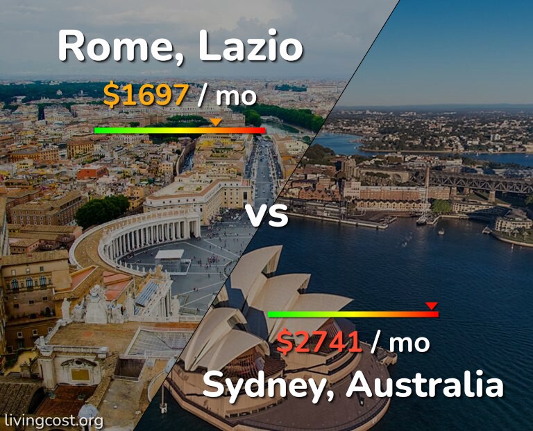 Cost of living in Rome vs Sydney infographic