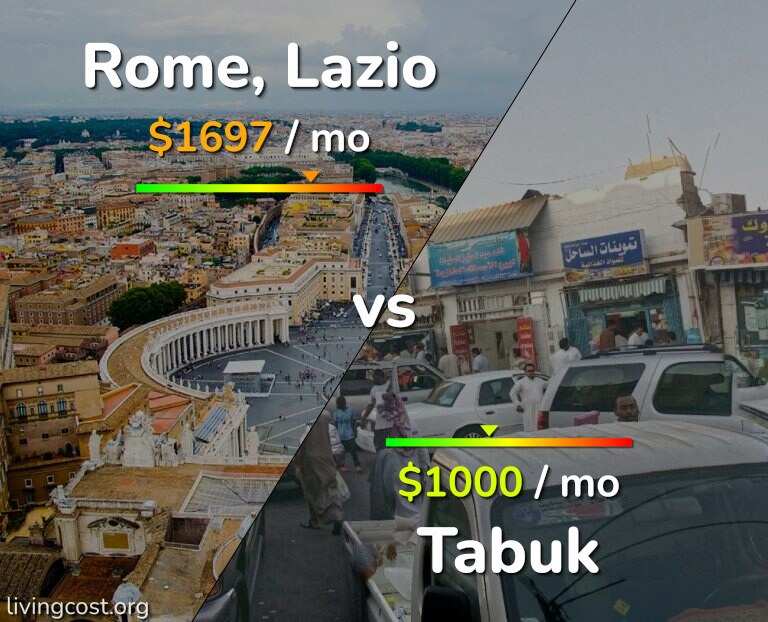 Cost of living in Rome vs Tabuk infographic