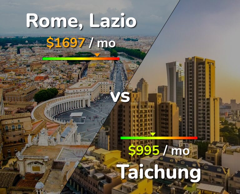 Cost of living in Rome vs Taichung infographic