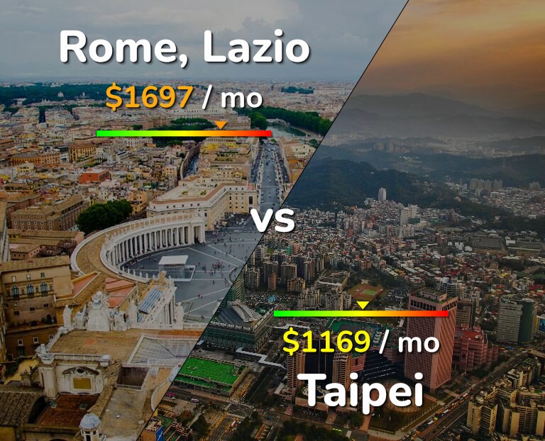 Cost of living in Rome vs Taipei infographic