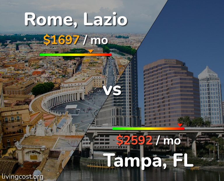 Cost of living in Rome vs Tampa infographic