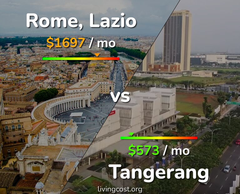 Cost of living in Rome vs Tangerang infographic