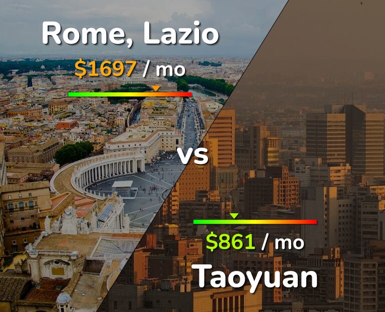 Cost of living in Rome vs Taoyuan infographic