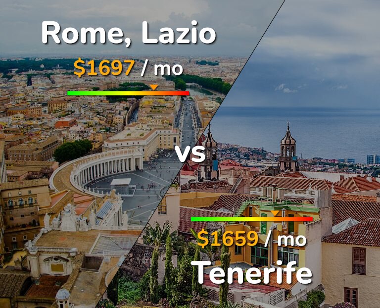 Cost of living in Rome vs Tenerife infographic