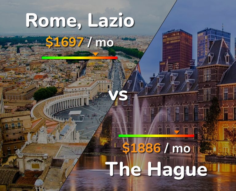 Cost of living in Rome vs The Hague infographic