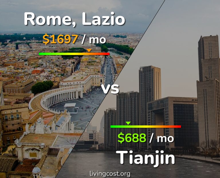 Cost of living in Rome vs Tianjin infographic