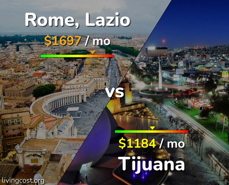 Cost of living in Rome vs Tijuana infographic