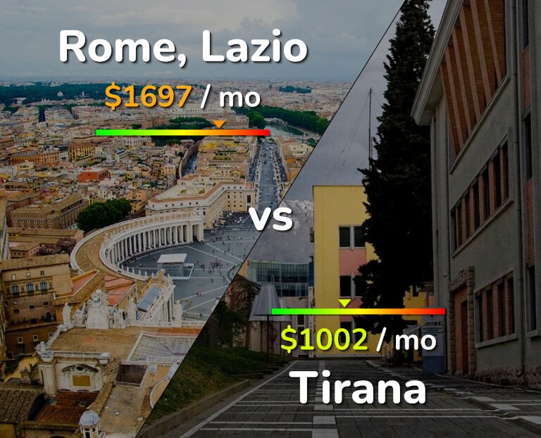 Cost of living in Rome vs Tirana infographic
