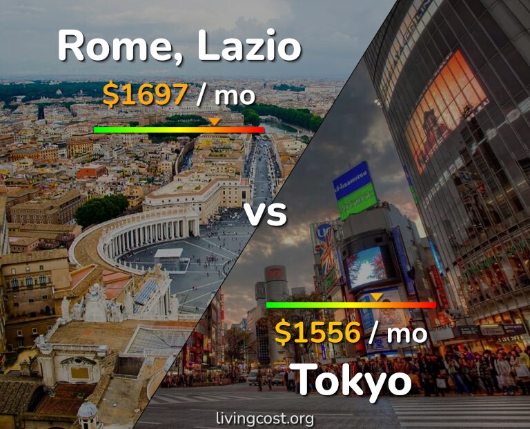Cost of living in Rome vs Tokyo infographic