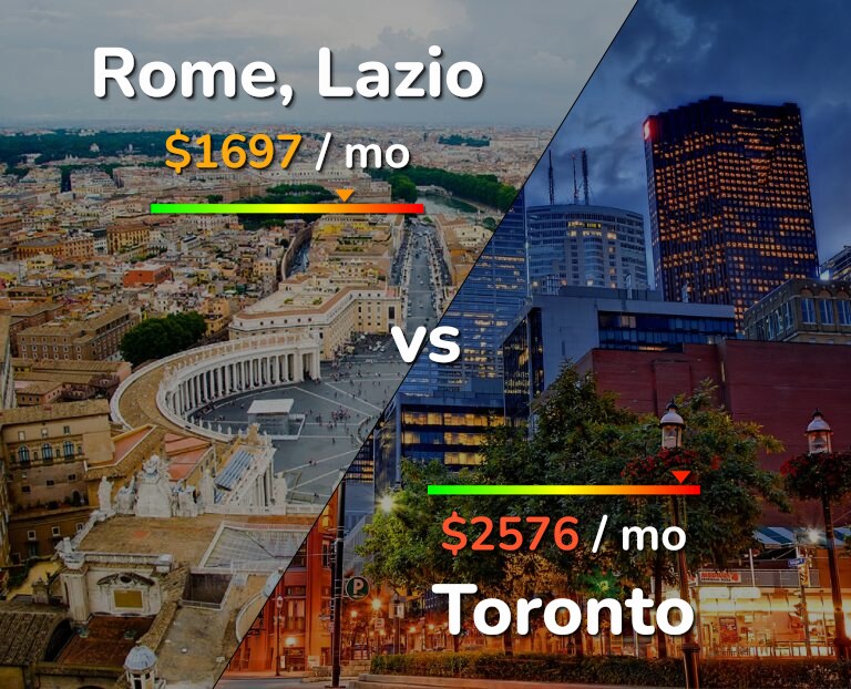 Cost of living in Rome vs Toronto infographic