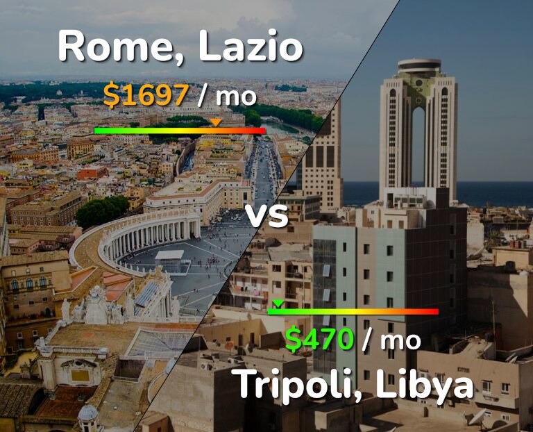 Cost of living in Rome vs Tripoli infographic