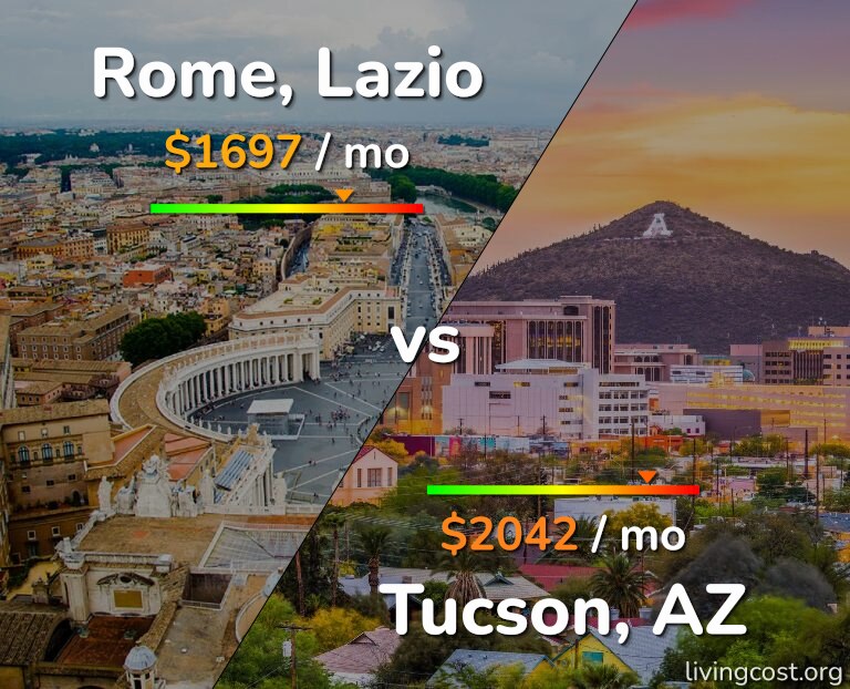 Cost of living in Rome vs Tucson infographic