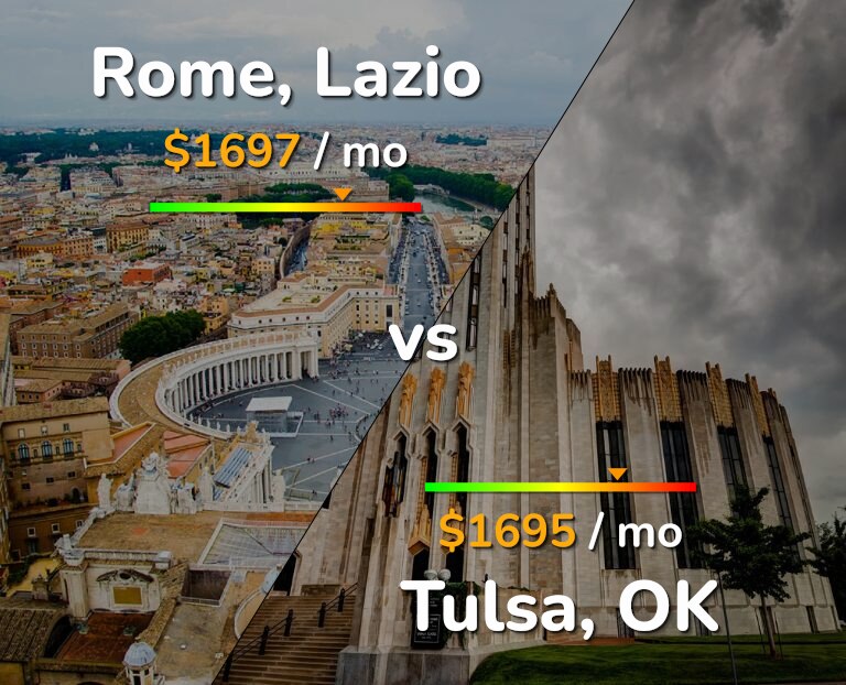 Cost of living in Rome vs Tulsa infographic