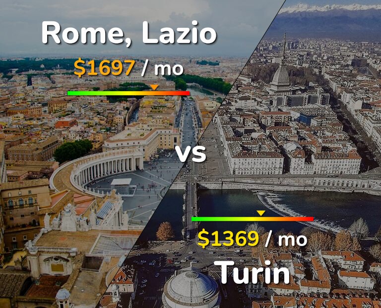 Cost of living in Rome vs Turin infographic