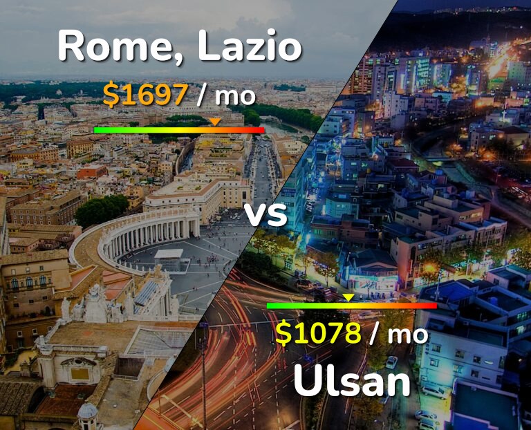 Cost of living in Rome vs Ulsan infographic