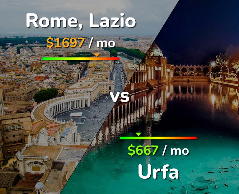 Cost of living in Rome vs Urfa infographic