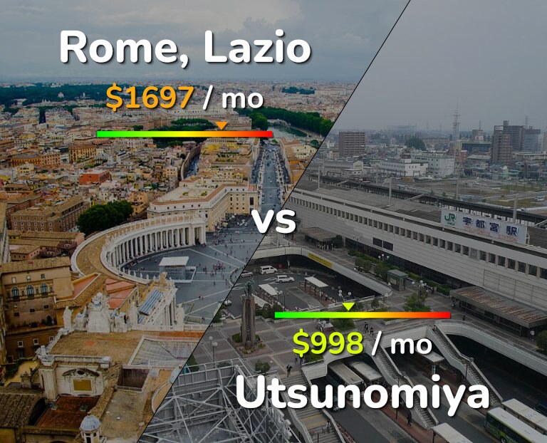 Cost of living in Rome vs Utsunomiya infographic