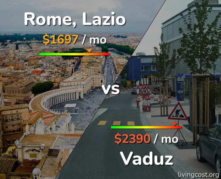 Cost of living in Rome vs Vaduz infographic