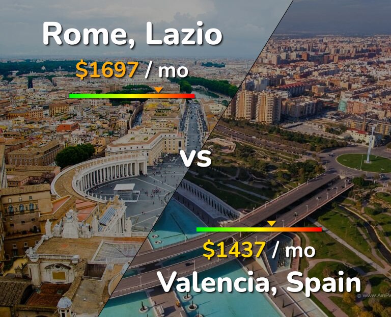 Cost of living in Rome vs Valencia, Spain infographic