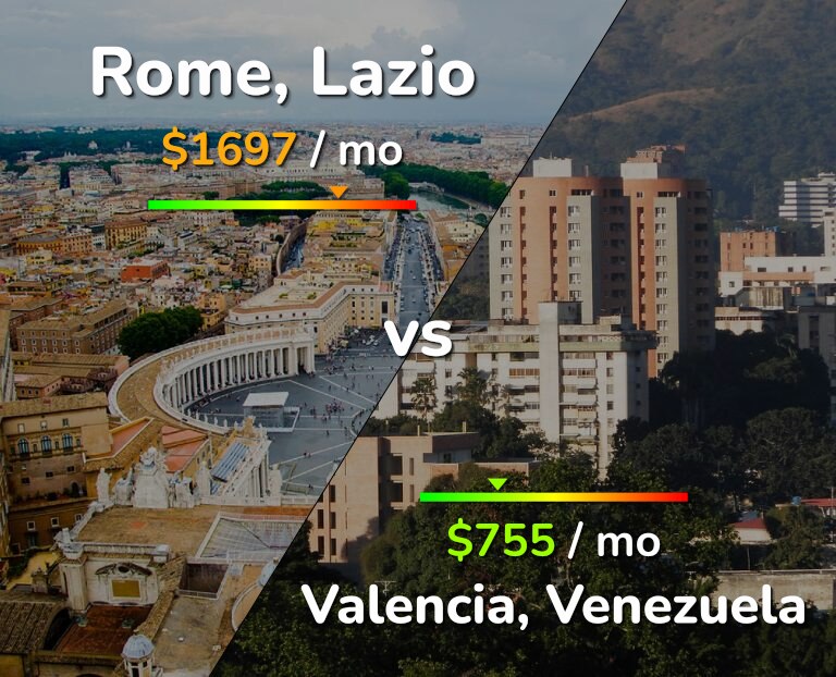 Cost of living in Rome vs Valencia, Venezuela infographic
