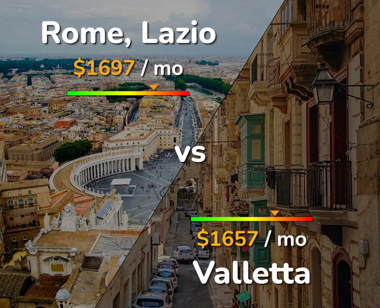Cost of living in Rome vs Valletta infographic