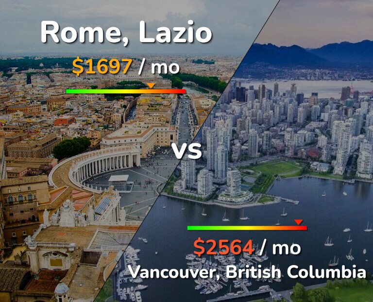 Cost of living in Rome vs Vancouver infographic